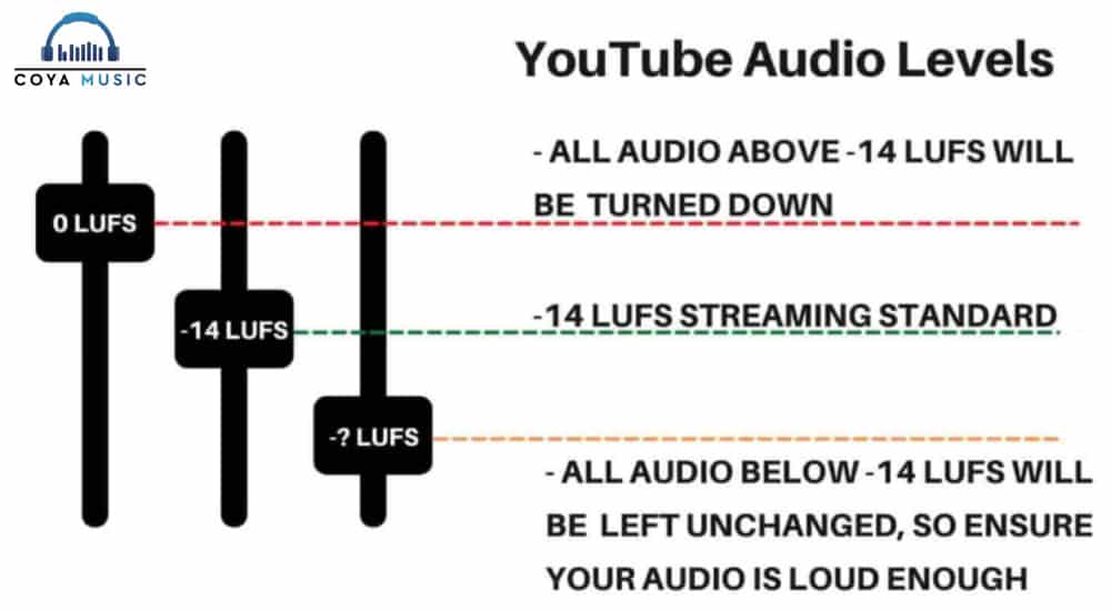 YouTube Audio Levels